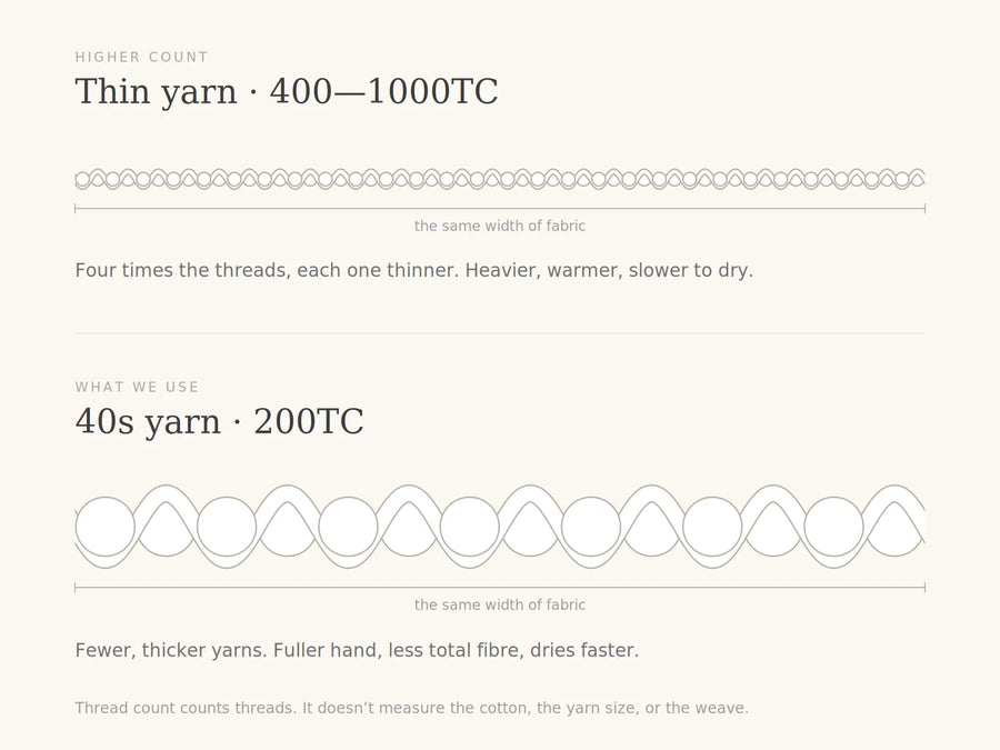 More threads don't always mean more comfort